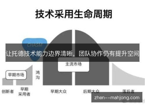 让托德技术能力边界清晰,团队协作仍有提升空间 让托德技术能力边界清晰,团队协作仍有提升空间